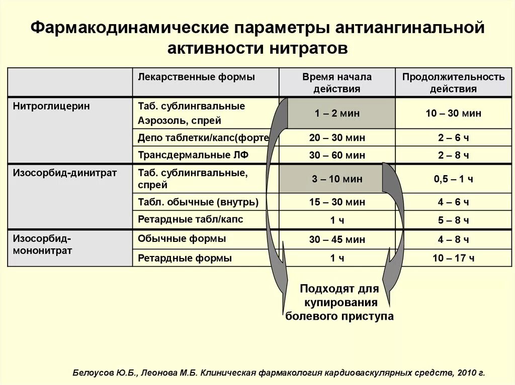 Нитраты классификация клиническая фармакология. Механизм антиангинального действия нитратов. Сравнительная характеристика антиангинальных средств. Нитраты фармакология препараты. Нитроглицерин группа препарата