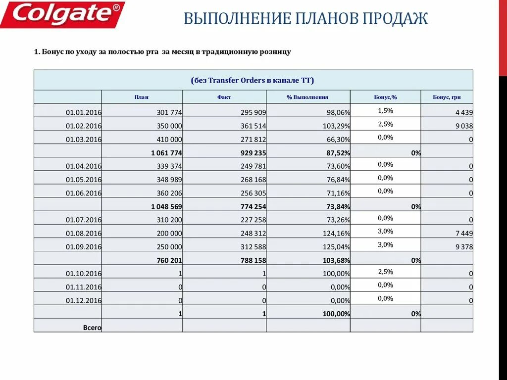 Составить проект продаж. Таблица планирования отдела продаж. Таблица плана продаж для менеджеров на месяц. Как составить план продаж на месяц для менеджера по продажам таблица. План продаж на месяц для менеджера по продажам.