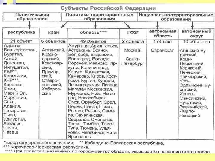 Национально государственное образование примеры. Национальнотерриторивльные образования. Национально-территориальные образования России таблица. Национально территориальные образования. Национально территориальные образования РФ.