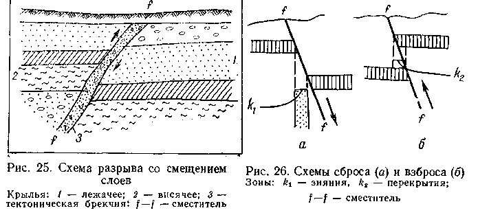 Разрывы со смещениями. Сброс Геология схема. Сдвиг Геология схема. Элементы сброса Геология. Тектонический сброс.