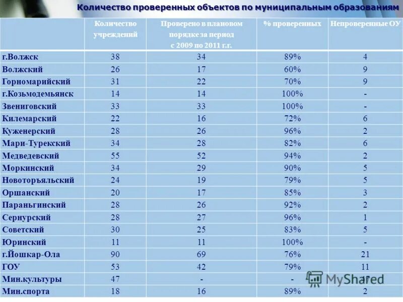 проверка сколько лет