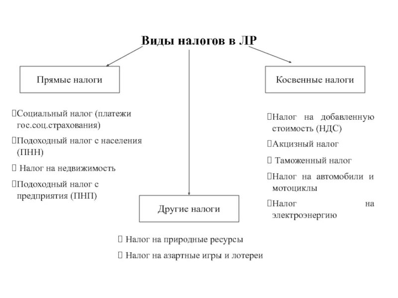 Схема налогов прямые и косвенные. Прямые и косвенные налоги РФ схема. Схема прямые и косвенные налоги. Косвенные налоги схема. Торговый сбор вид налога государственная пошлина