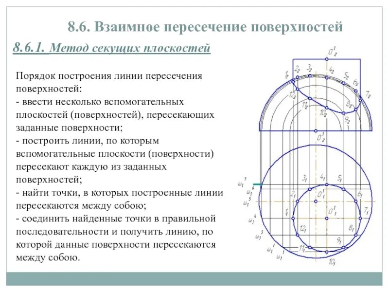 2 использование поверхностей 1. Метод вспомогательных секущих плоскостей. метод вспомогательных секущих плоскостей для построения линии. пересечение поверхностей метод секущих плоскостей. способ вспомогательных секущих плоскостей начертательная геометрия.