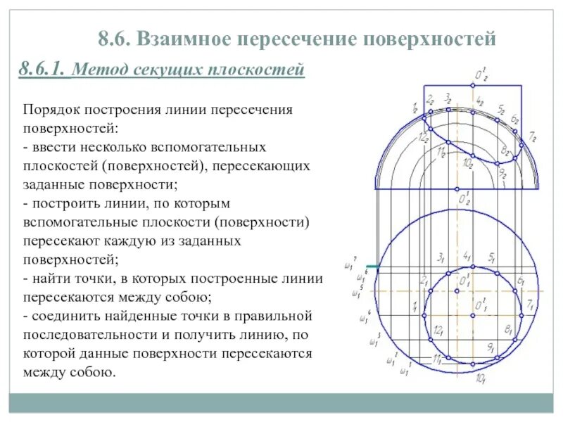 Линия пересечения поверхности вращения. Метод вспомогательных секущих плоскостей. Метод вспомогательных секущих плоскостей для построения линии. Пересечение поверхностей метод секущих плоскостей. Способ вспомогательных секущих плоскостей Начертательная геометрия.