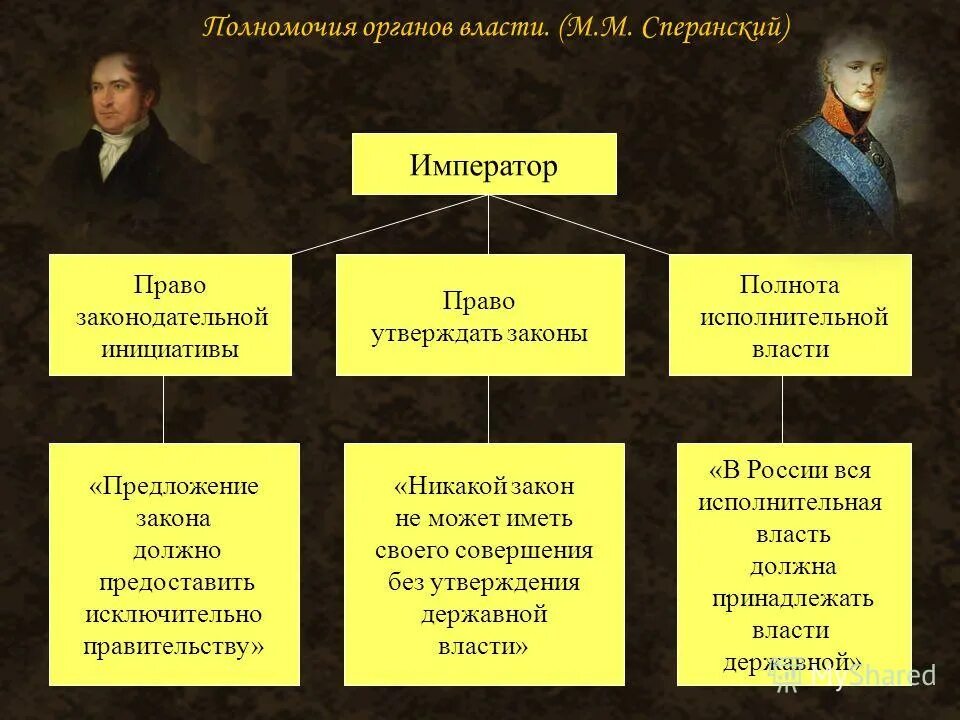 Органы власти Сперанского. Сперанский при Александре 1. Проект Сперанского органы власти. Полномочия императора.