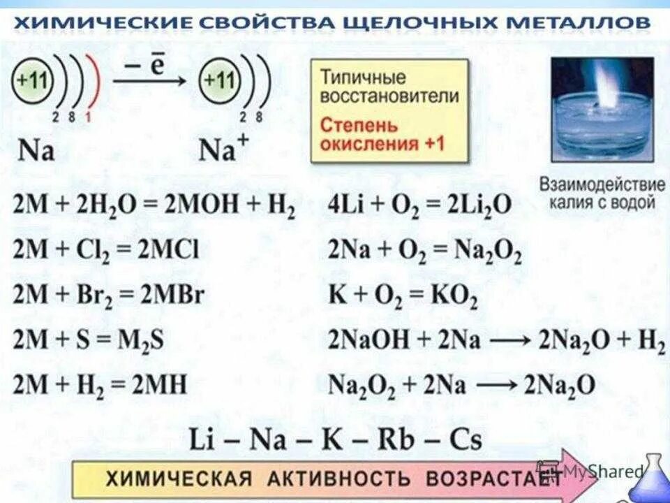 Реакции в химии с водой. Щелочные металлы 9 класс химия. Соединения щелочных металлов 9 класс. Химические свойства соединений щелочных металлов химия 9 класс. Уравнение реакций щелочных металлов с металлами.