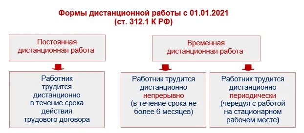 Изменения в январе 2021 года. Дистанционная работа трудовой кодекс. Трудовой кодекс удаленная работа. Виды дистанционной работы. Положение о дистанционной работе.