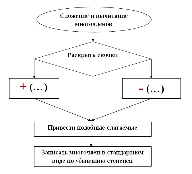 Сложение многочленов 7 класс. Алгоритм сложения и вычитания многочленов.