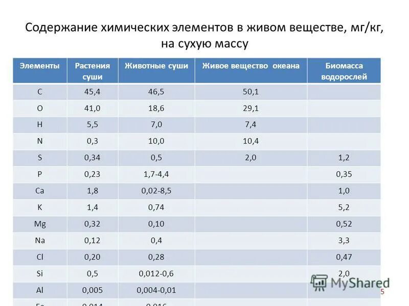 Содержание химических. Среднее содержание химических элементов. содержание элементов по массе.. схема содержание химических. содержание химических элементов в солнце.