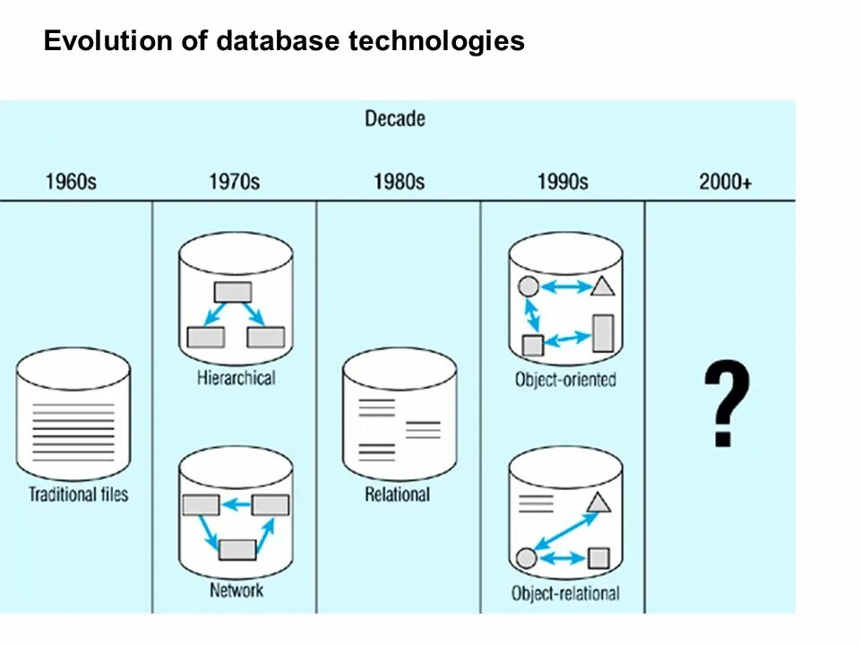 The database is. Database evolution. эволюцией моделей данных:. object-oriented databases.
