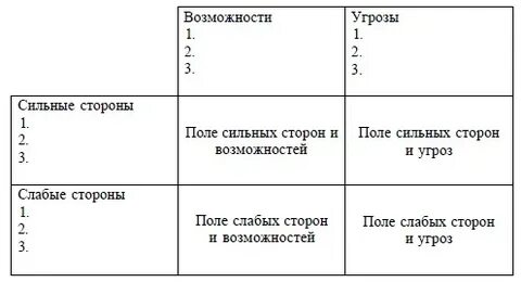 Swot матрица стратегии