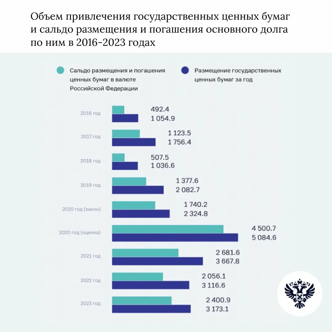 Бюджет России на 2022. Бюджет РФ на 2022 год. Годовой бюджет России на 2022. 2022 Года доходы федерального бюджета РФ.