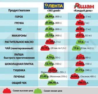 Где дешевле т