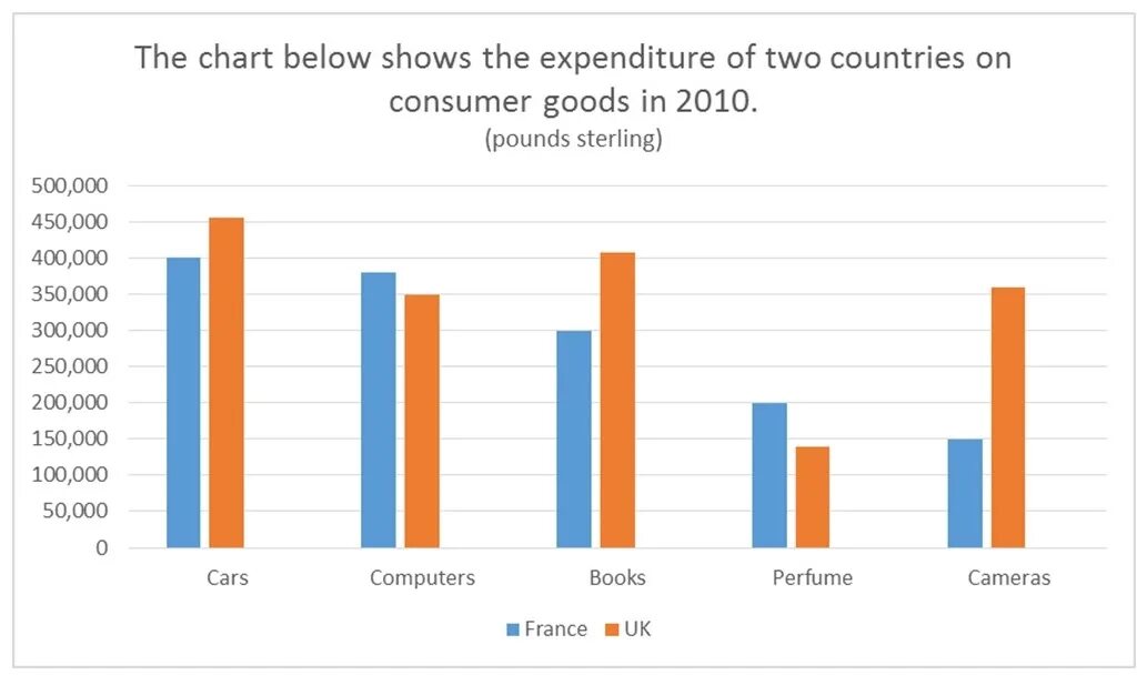 A chart showing. Ielts task 1 bar chart. ielts writing bar chart. the chart below shows the expenditure of two countries on consumer goods in 2010. bar диаграмма.