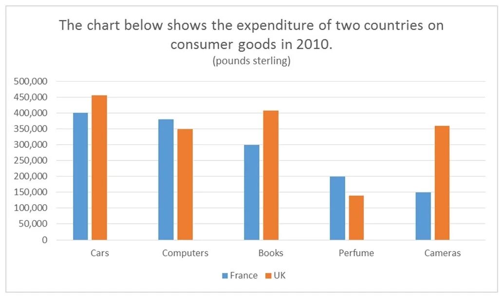 IELTS task 1 Bar Chart. IELTS writing Bar Chart. The Chart below shows the expenditure of two Countries on Consumer goods in 2010. Bar диаграмма. A chart showing