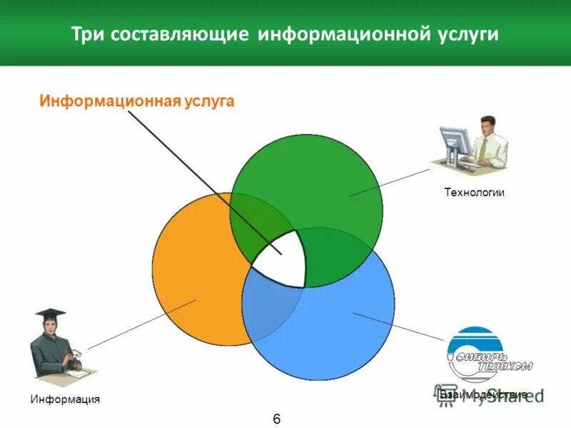 Три составляющие продаж