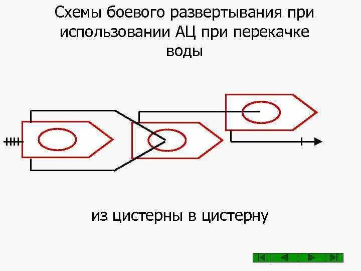 Схемы развертывания пожарных автомобилей. Схемы боевого развертывания на пожаре. рациональные схемы боевого развертывания. боевое развёртывание сил и средств на пожаре схема. схемы боевого развертывания пожарных автомобилей.