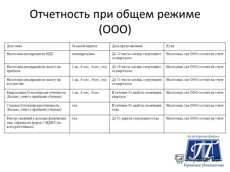 Сроки подачи сфр. Отчётность ООО на УСН В 2022. Отчетность ООО на осно в 2022 году таблица и сроки сдачи отчетности. Отчетность общего режима налогообложения. Какую отчетность сдает ООО.