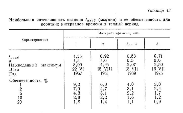 15 мм осадков. Таблица осадков в мм. Таблица интенсивности осадков. Интенсивность осадков по мм. Интенсивность дождя таблица.