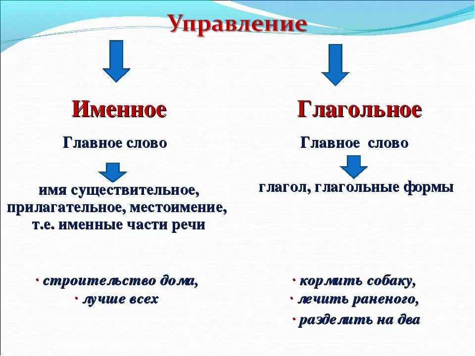 Виды словосочетаний именное глагольное наречное. Типы грамматической связи в словосочетаниях. Именное управление примеры. Глагольное и именное управление в русском языке. Типы словосочетаний именные глагольные наречные.