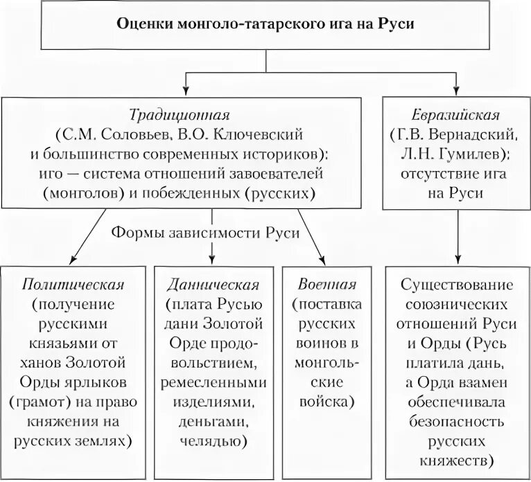 Татаро-монгольское иго на Руси кратко таблица. Нашествие татаро монгольского Ига на Русь. Татаро-монгольское иго схема. Установление монголо-татарского Ига. Монголо татарская зависимость