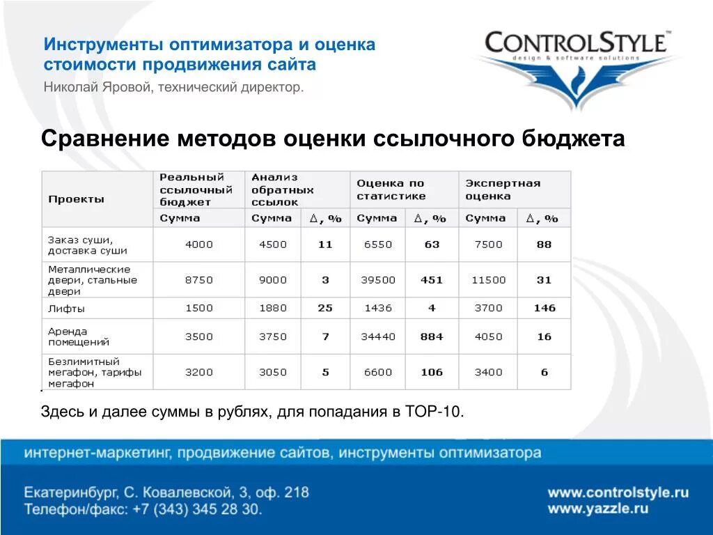 Расчет стоимости продвижения