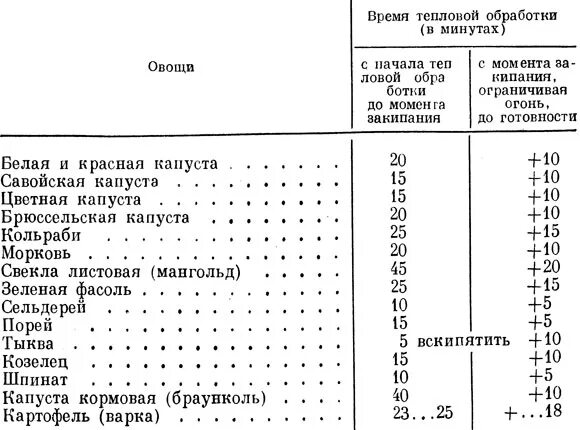 Процент отхода при очистке. Процент отхода овощей при тепловой обработке. Нормы отходов при обработке овощей таблица. Процент отходов при холодной обработке овощей. Таблица отходов при тепловой обработке овощей.