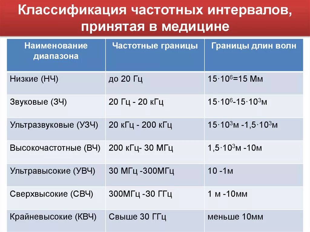 Частота 28 кгц. Осциллограф 3500ггц. Классификация частотных интервалов. Классификация частотных интервалов, принятая в медицине.. Классификация частот принятая в медицине.