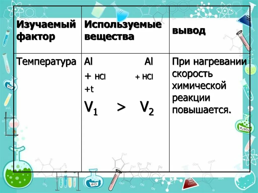 Зависимость реакций от различных факторов. Скорость реакции факторы. Факторы скорости химической реакции. Факторы влияющие на скорость реакции. Влияние температуры на скорость химической реакции примеры.