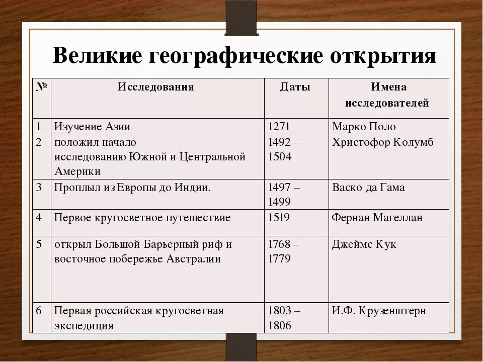 5 открытий россии. География 5 класс таблица путешественников и их открытия. Путешественники и их открытия таблица. Таблицамгеографмческих открытий. Первооткрыватели и их открытия.