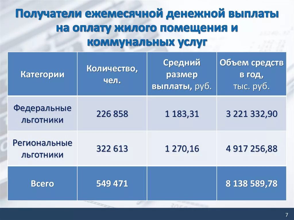 Льгота по оплате жку инвалидам. Компенсация расходов на оплату жилого помещения и коммунальных услуг. сумма компенсации за коммунальные услуги. ежемесячная денежная выплата. ежемесячная компенсация по оплате жку.