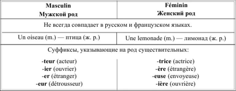 Слово французская какой род