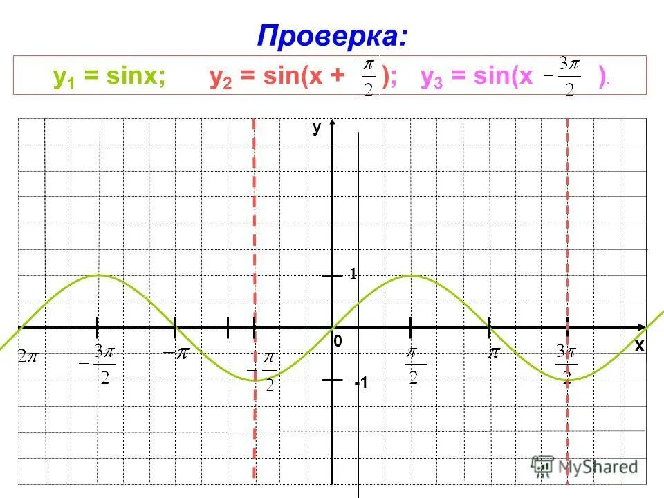 Постройте график функции y=sinx-1. Функция sin x 1. Синус x 1. Функция синус y = sin(x). Функция sin x 1.