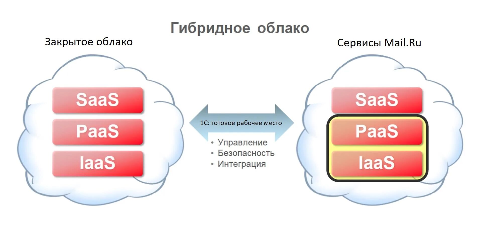 Распространите облако
