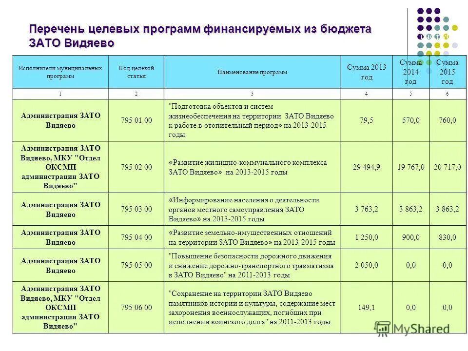 Виды долгосрочных целевых программ. Перечень целевых программ. Перечень федеральных целевых программ. Перечень федеральных целевых программ. Федеральные и региональные целевые программы.