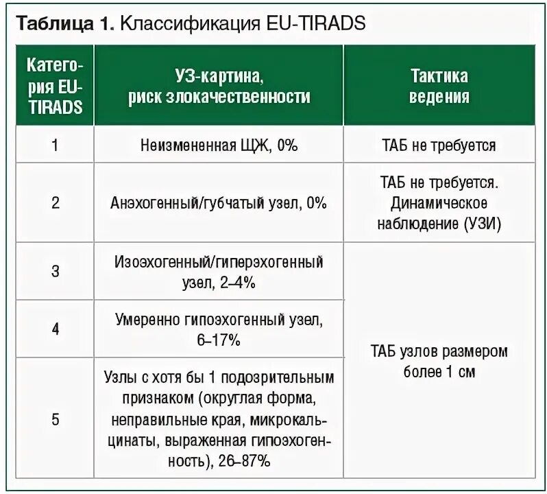 Eu tirads. Tirads классификация. Классификация щитовидной железы по Tirads. Тирадс классификация таблица. Eu Tirads классификация.