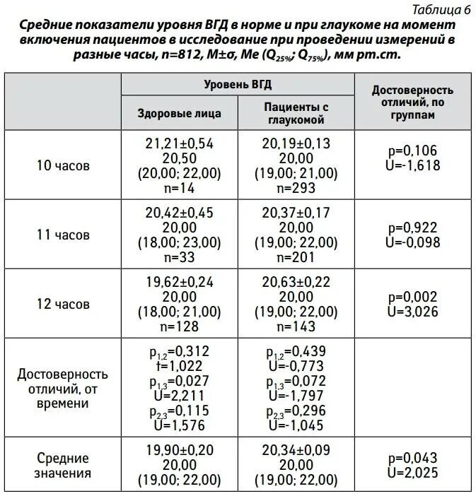 Внутриглазное давление по возрасту. Тонометрия глаза расшифровка показателей норма. ВГД при глаукоме показатели. ВГД пневмотонометрия норма. Внутриглазное давление норма у взрослых таблица.