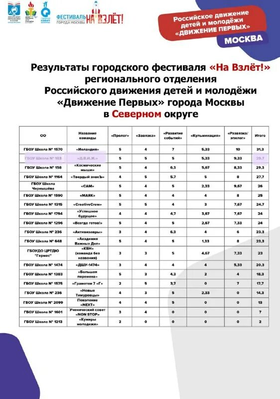 всероссийская олимпиада школьников 2020-2021. взлет региональный этап результаты. взлет региональный этап результаты.