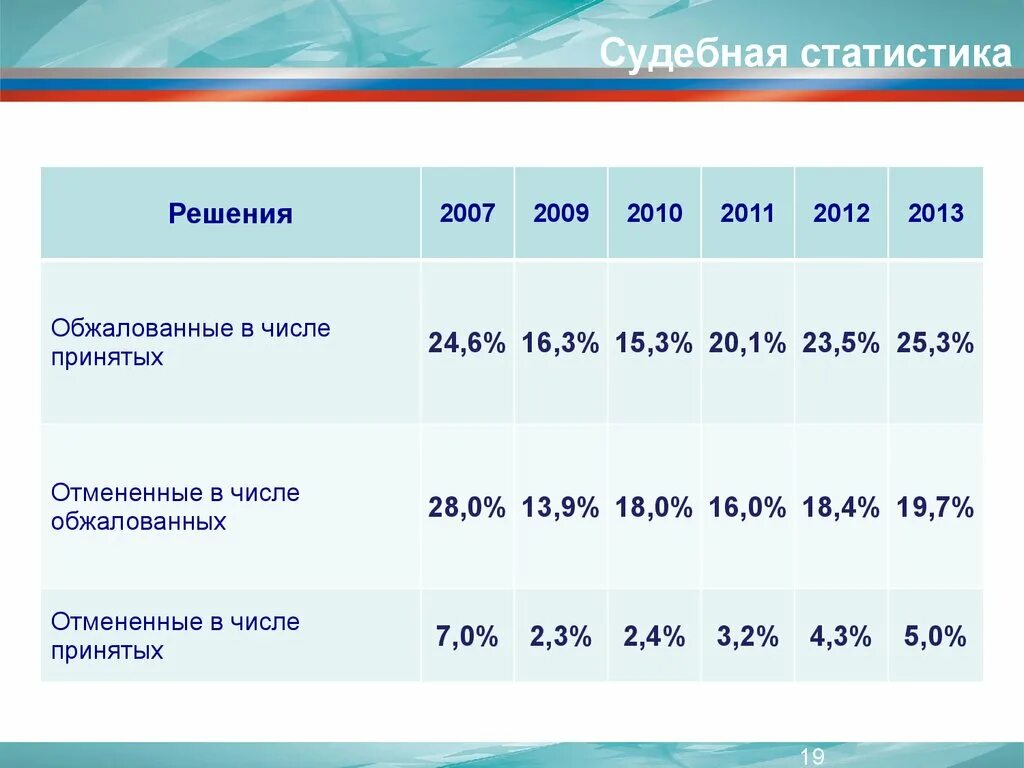 Значение судебной статистики. Судебная статистика. Статистика судебных решений. Система судебной статистики. Примеры судебной статистики.