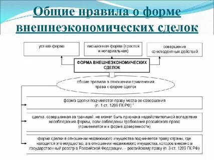 Международно правовое регулирование договоров