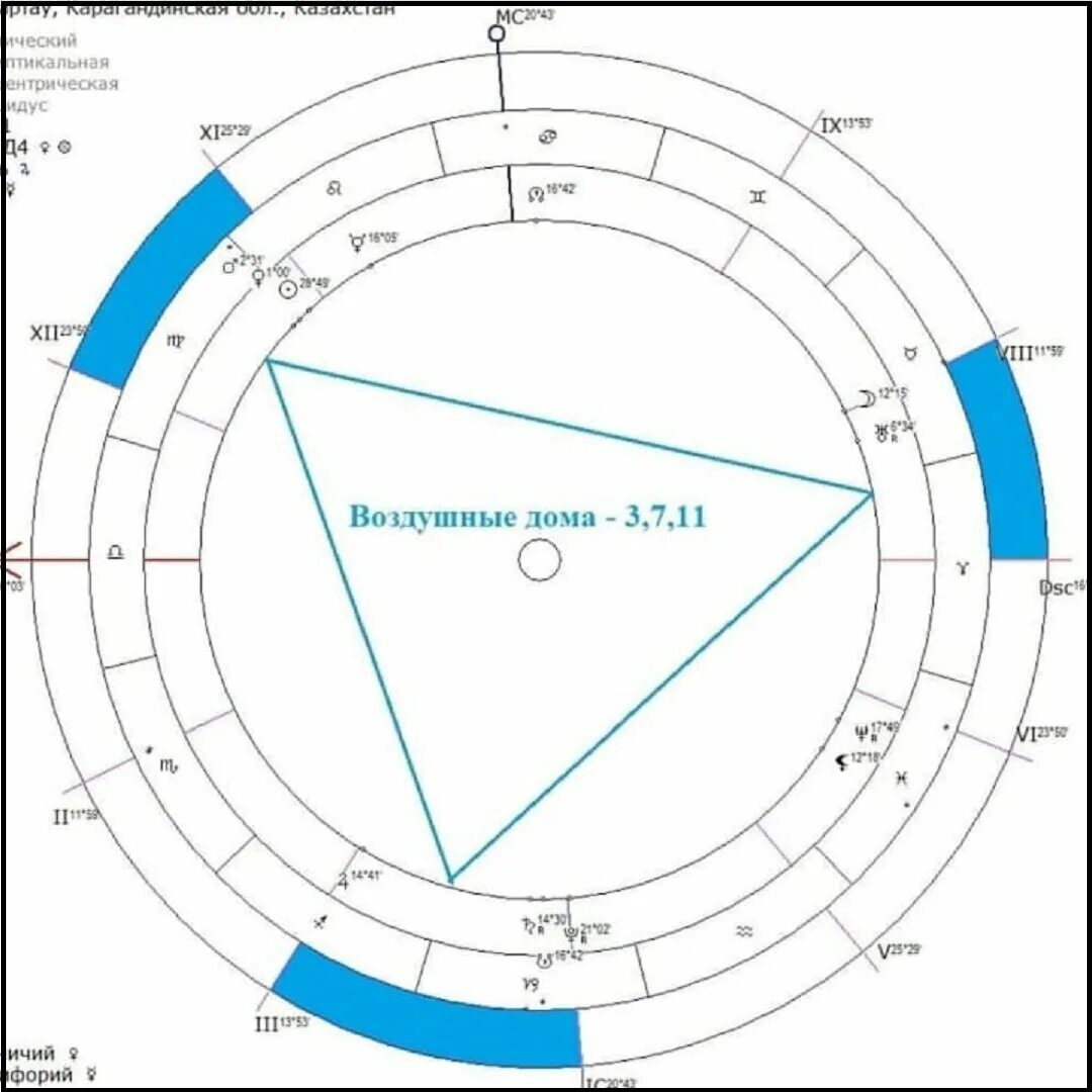 Угловой дом в астрологии. Дома гороскопа. Угловые дома гороскопа в астрологии. Угловые и падающие дома в астрологии. 4 дом гороскопа