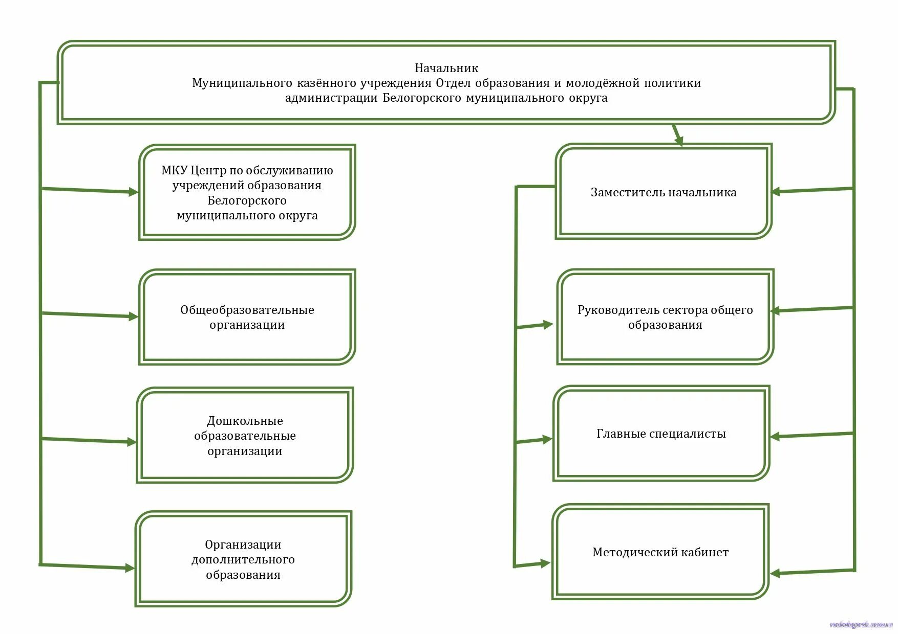 Отдел мку. Структура организации с филиалами. Структура городского управления. Новгорода». Отдел мку.