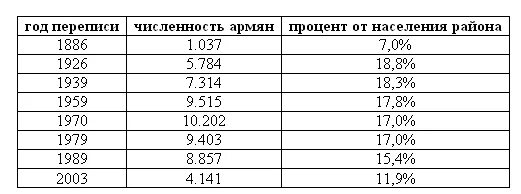 Армяне численность. Численность армян в Москве. Численность армян в России. Численность аряменв Росси. Количество армян в россии