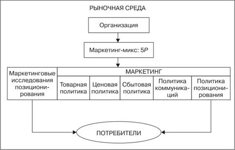 Рынок предприятий маркетинг