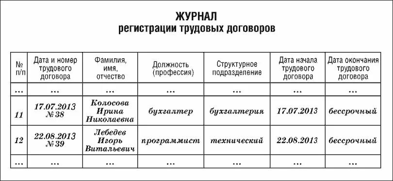 Нумерация записей в журналах регистрации. Журнал учёта трудовых договоров образец заполнения. пример заполнения журнала учета трудовых договоров. образец журнала регистрации трудовых договоров и доп.соглашений. журнал регистрации трудовых договоров образец.