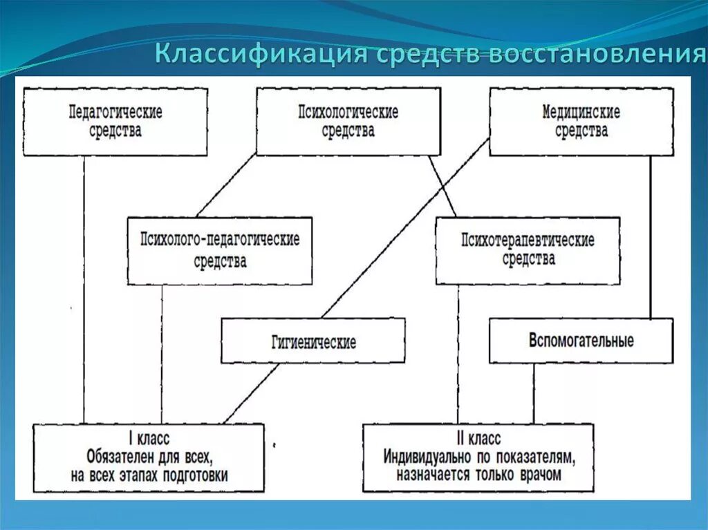 Классификация средств восстановления работоспособности спортсменов. Классификация восстановительных средств. Основные методы восстановления в спорте. Методы восстановления работоспособности. Группы педагогических средств