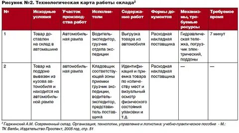Технологическая карта профессии
