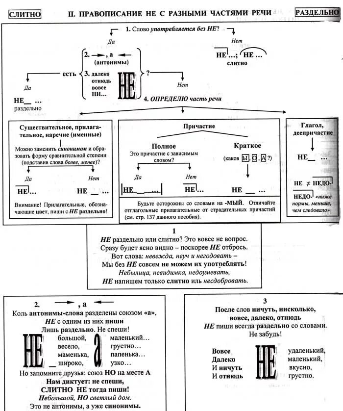 Написание частицы не с разными частями речи. Не с разными частями речи схема таблица. Правописание частицы не с разными частями речи таблица. Правописание не с разными частями речи таблица. Правописание не с частями речи упражнение
