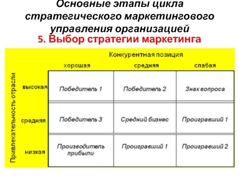 Управление маркетинговой стратегией. Основные этапы цикла стратегического управления. Этапы выбора стратегии. Выбор стратегии маркетинга. Последовательные этапы цикла стратегического управления.