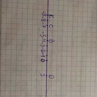 Начертите и отметьте на координатной прямой число